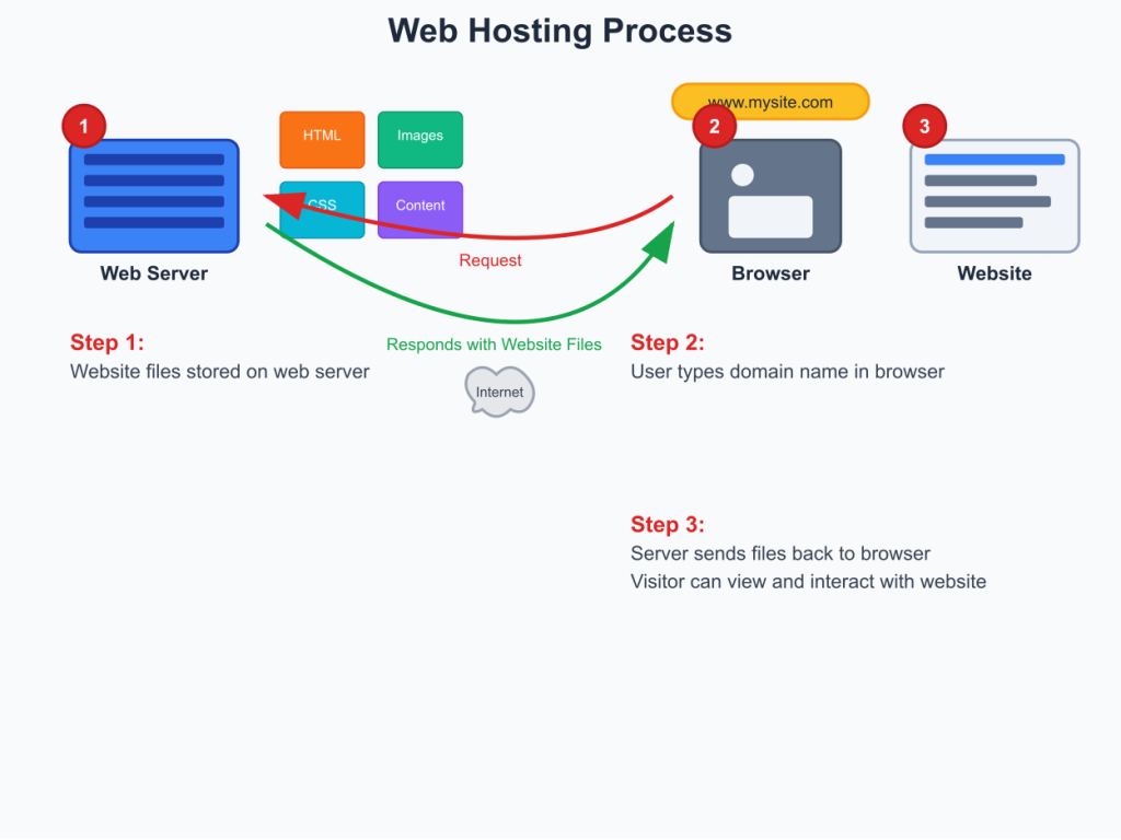 web hosting process diagram