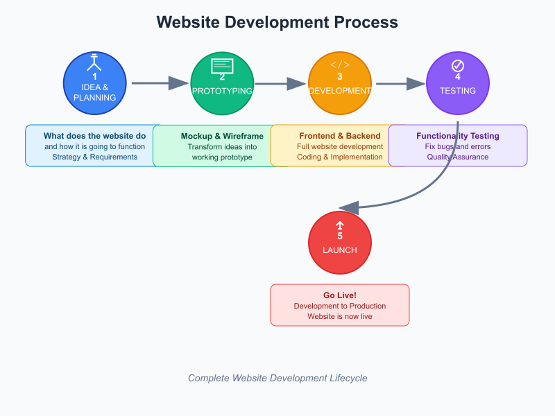 Web development process diagram